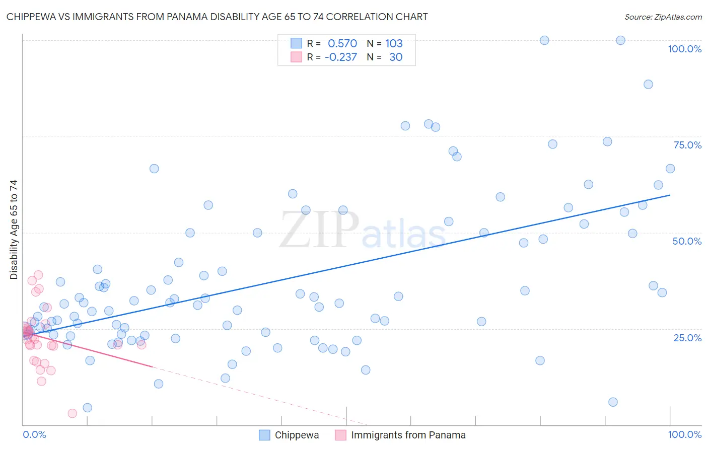 Chippewa vs Immigrants from Panama Disability Age 65 to 74