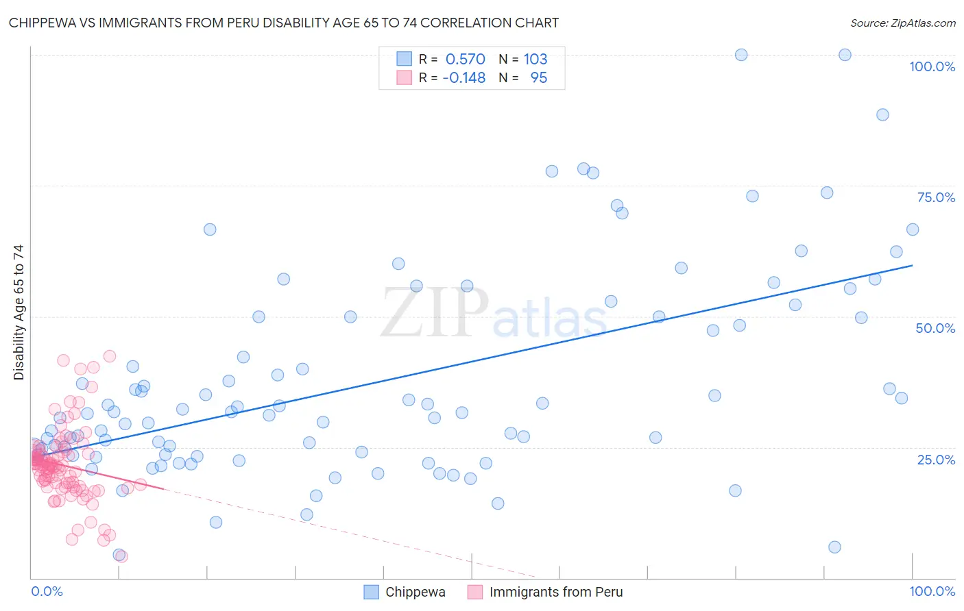 Chippewa vs Immigrants from Peru Disability Age 65 to 74