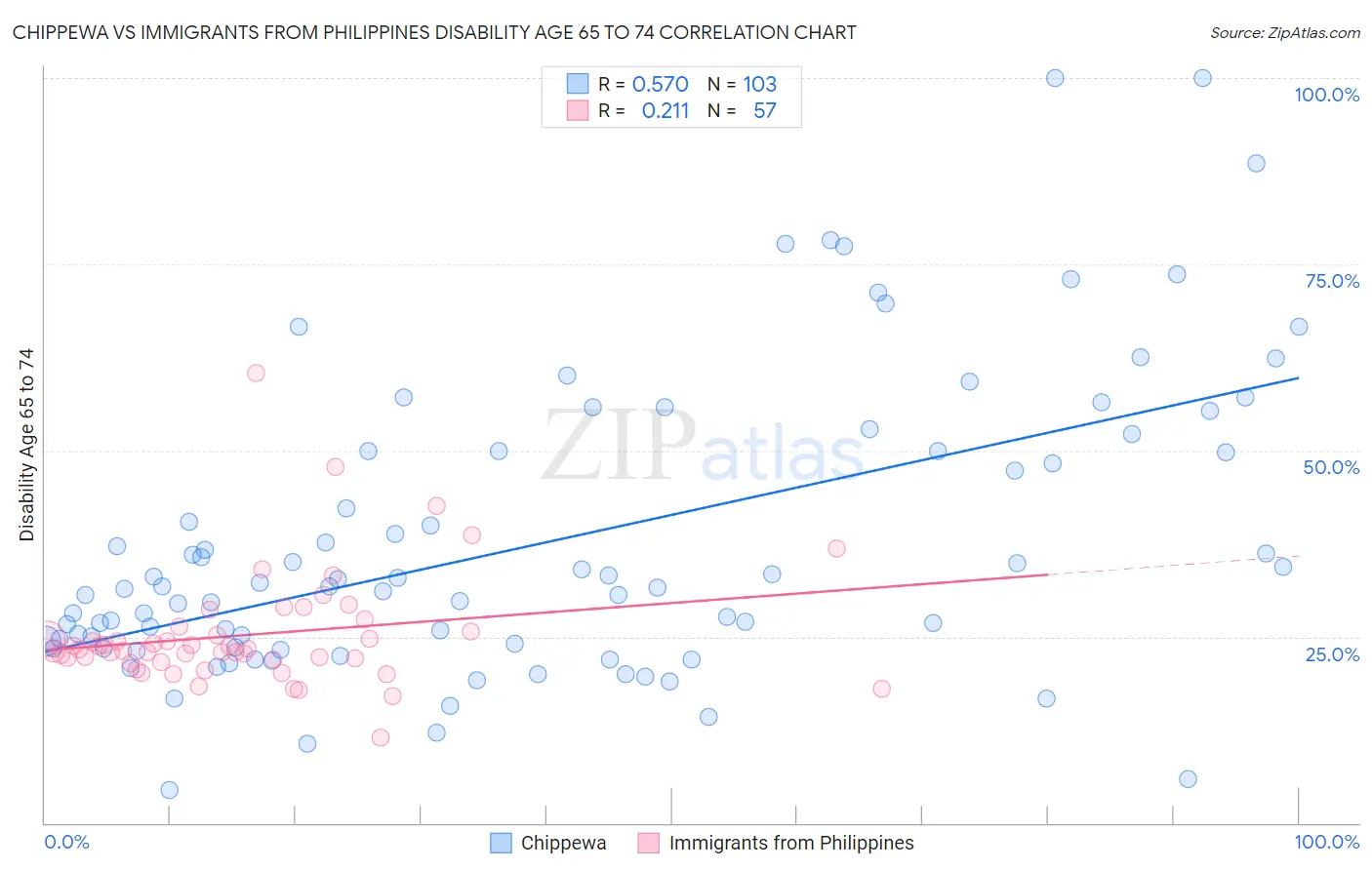 Chippewa vs Immigrants from Philippines Disability Age 65 to 74