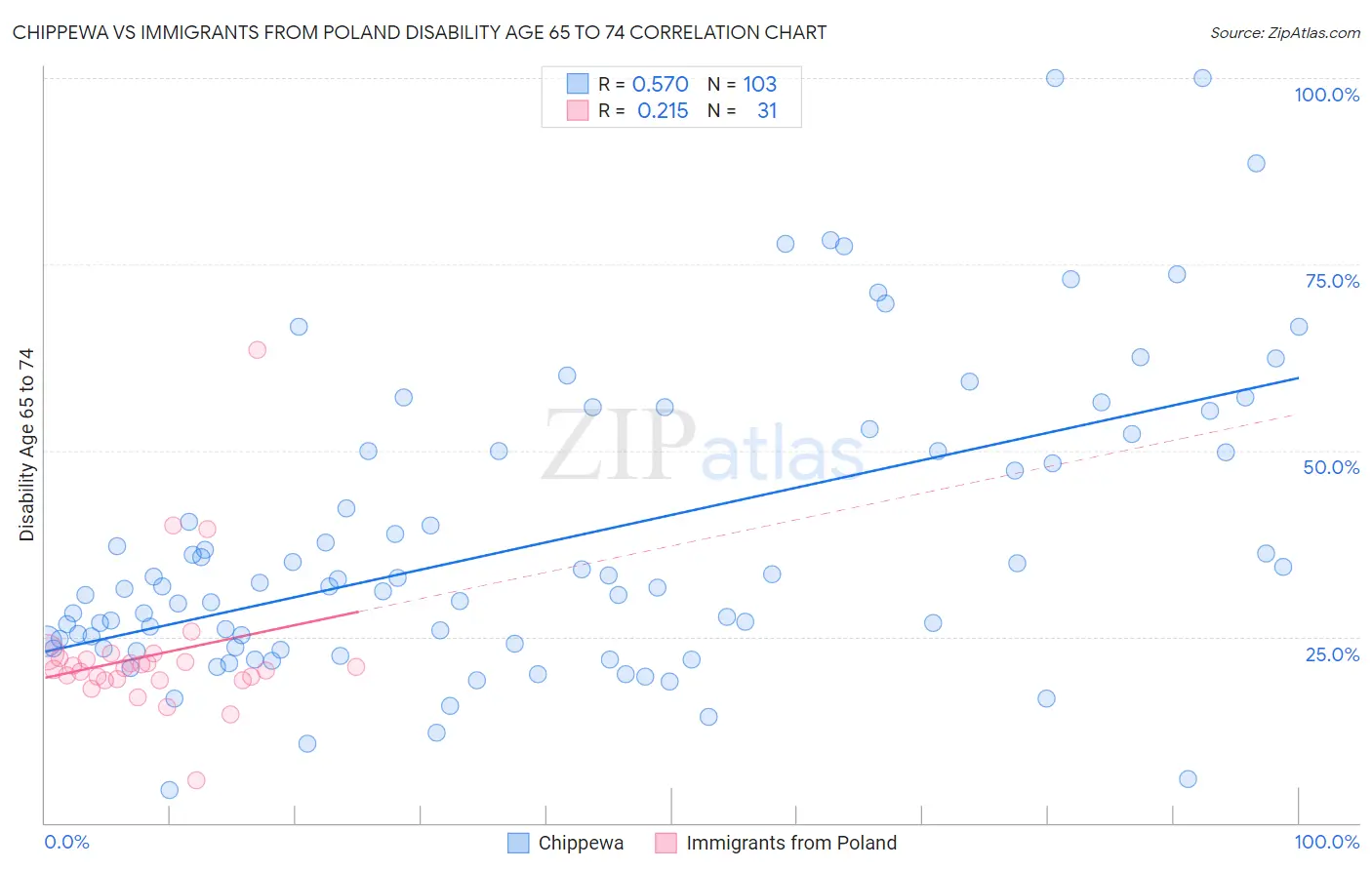 Chippewa vs Immigrants from Poland Disability Age 65 to 74