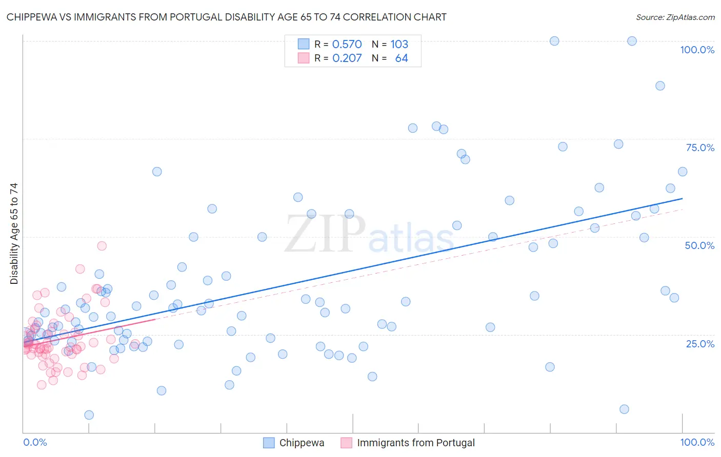 Chippewa vs Immigrants from Portugal Disability Age 65 to 74