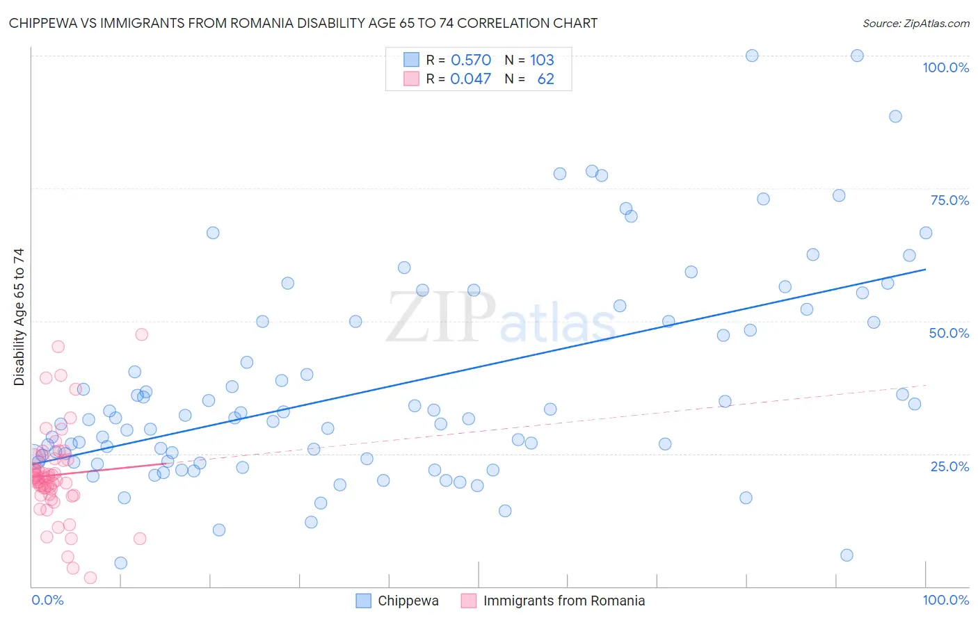 Chippewa vs Immigrants from Romania Disability Age 65 to 74