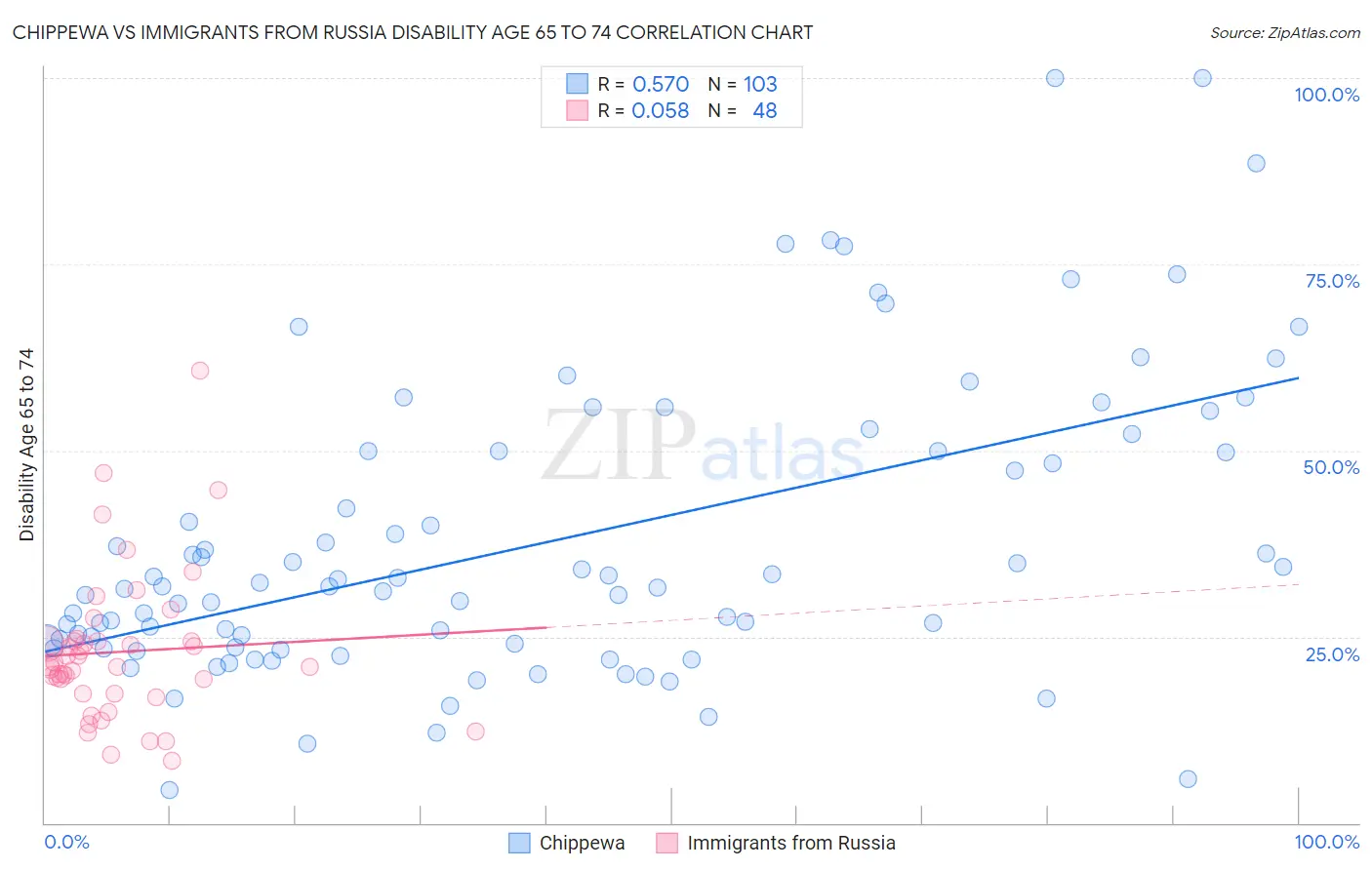 Chippewa vs Immigrants from Russia Disability Age 65 to 74