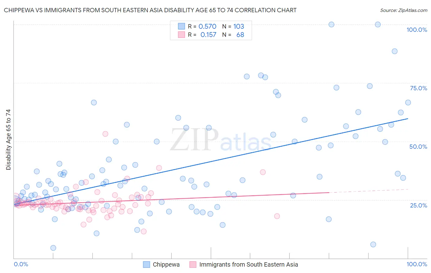 Chippewa vs Immigrants from South Eastern Asia Disability Age 65 to 74