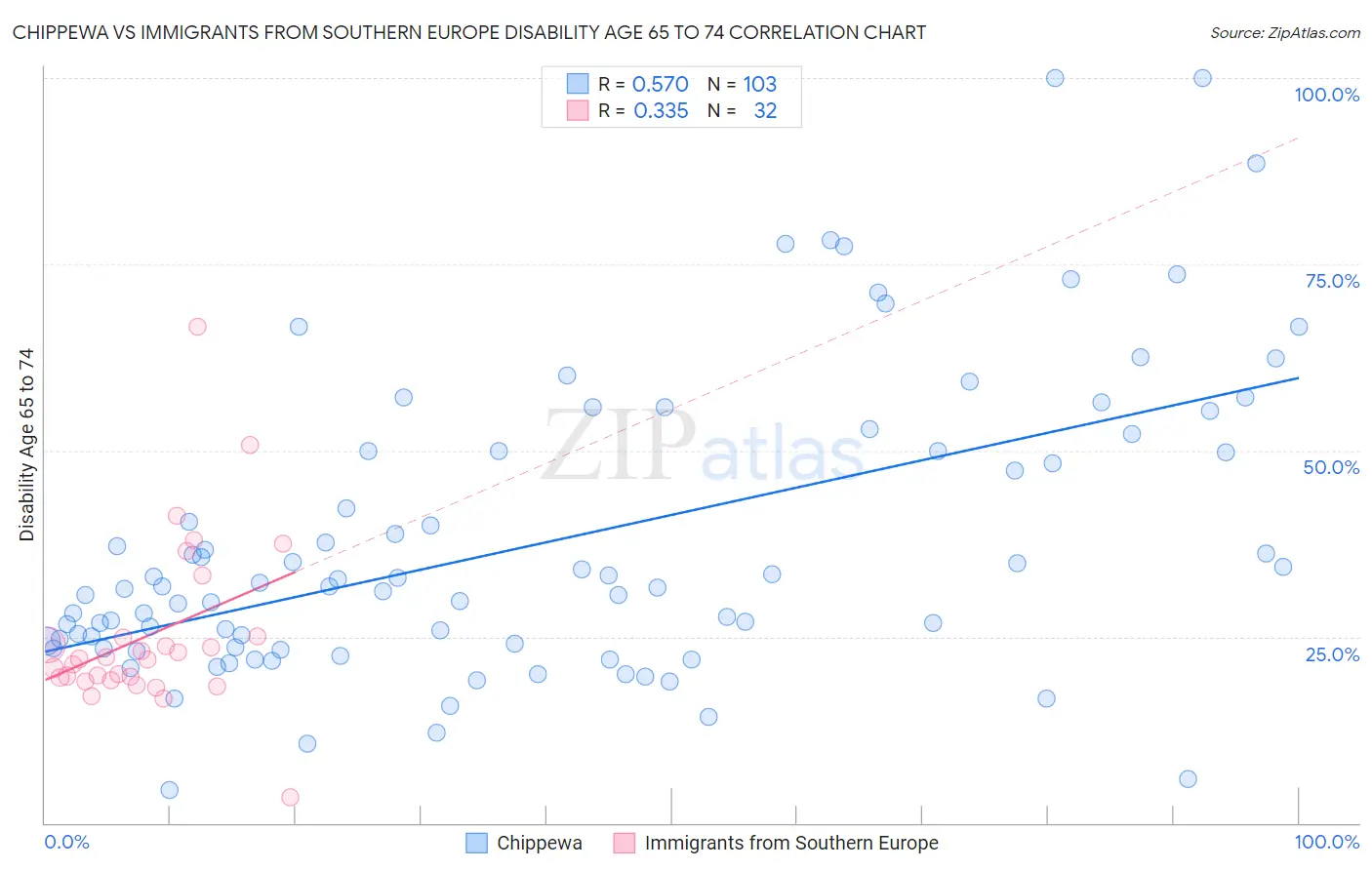 Chippewa vs Immigrants from Southern Europe Disability Age 65 to 74