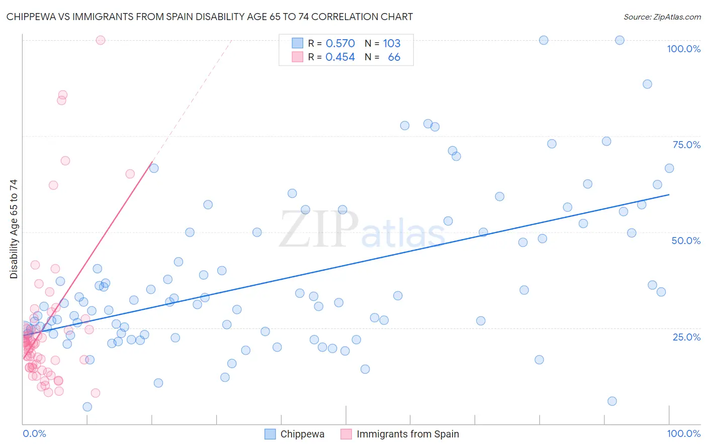 Chippewa vs Immigrants from Spain Disability Age 65 to 74