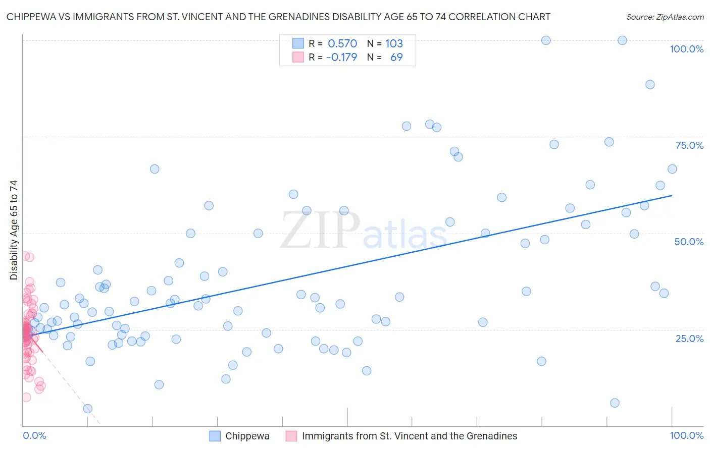 Chippewa vs Immigrants from St. Vincent and the Grenadines Disability Age 65 to 74