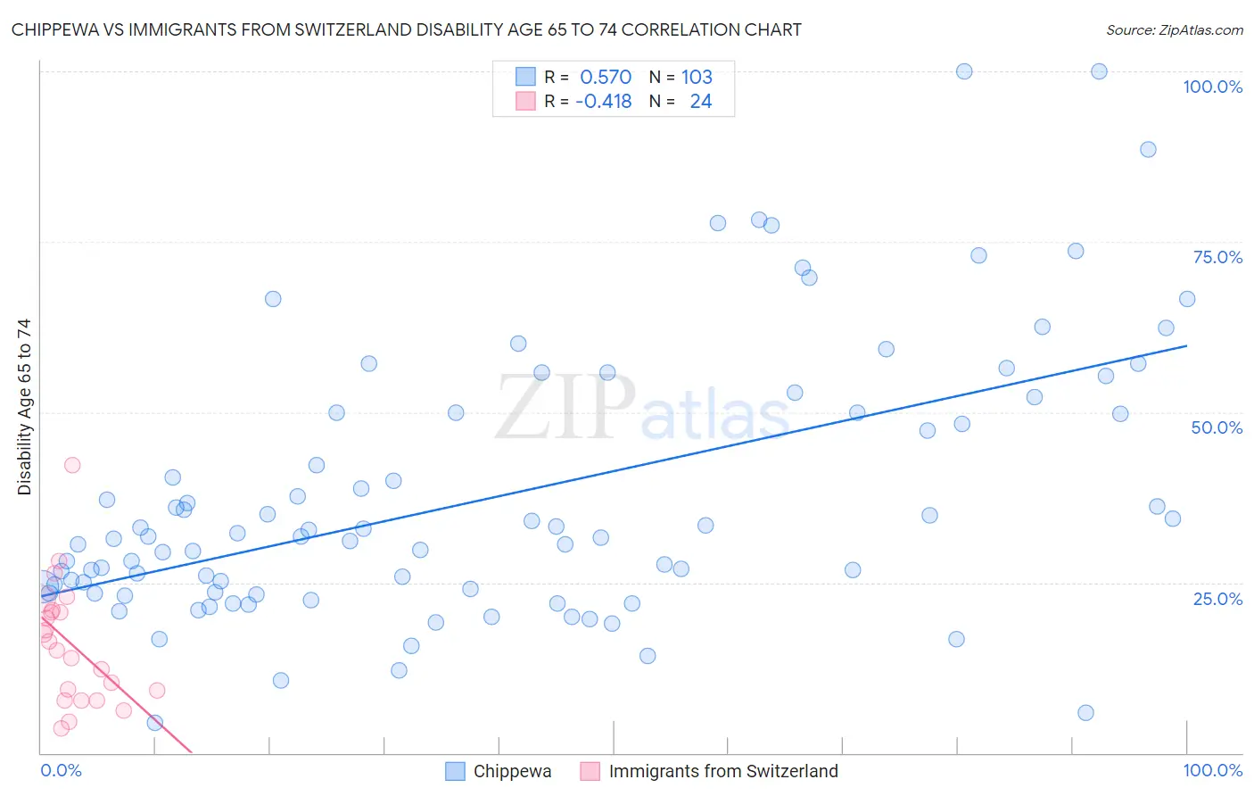 Chippewa vs Immigrants from Switzerland Disability Age 65 to 74