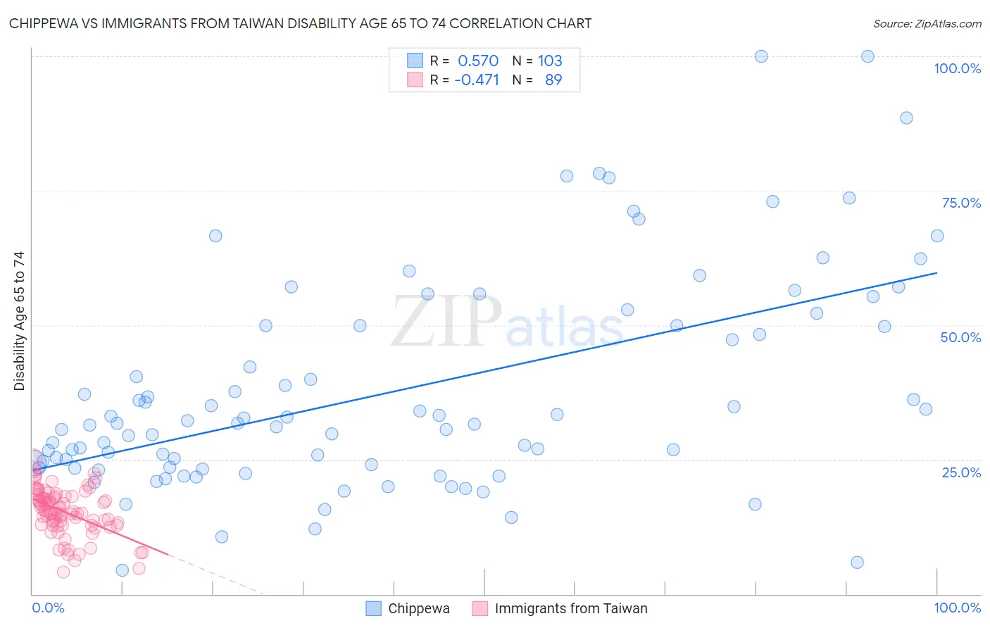 Chippewa vs Immigrants from Taiwan Disability Age 65 to 74