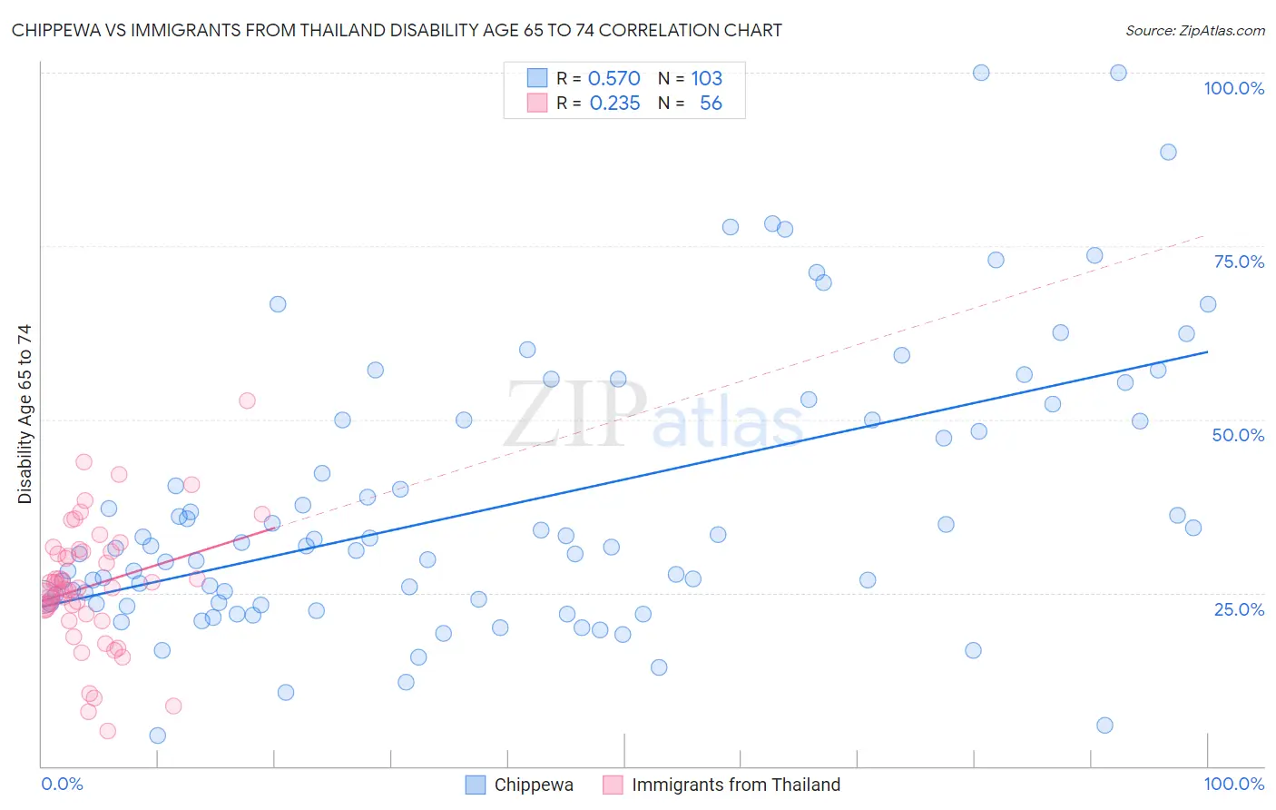 Chippewa vs Immigrants from Thailand Disability Age 65 to 74