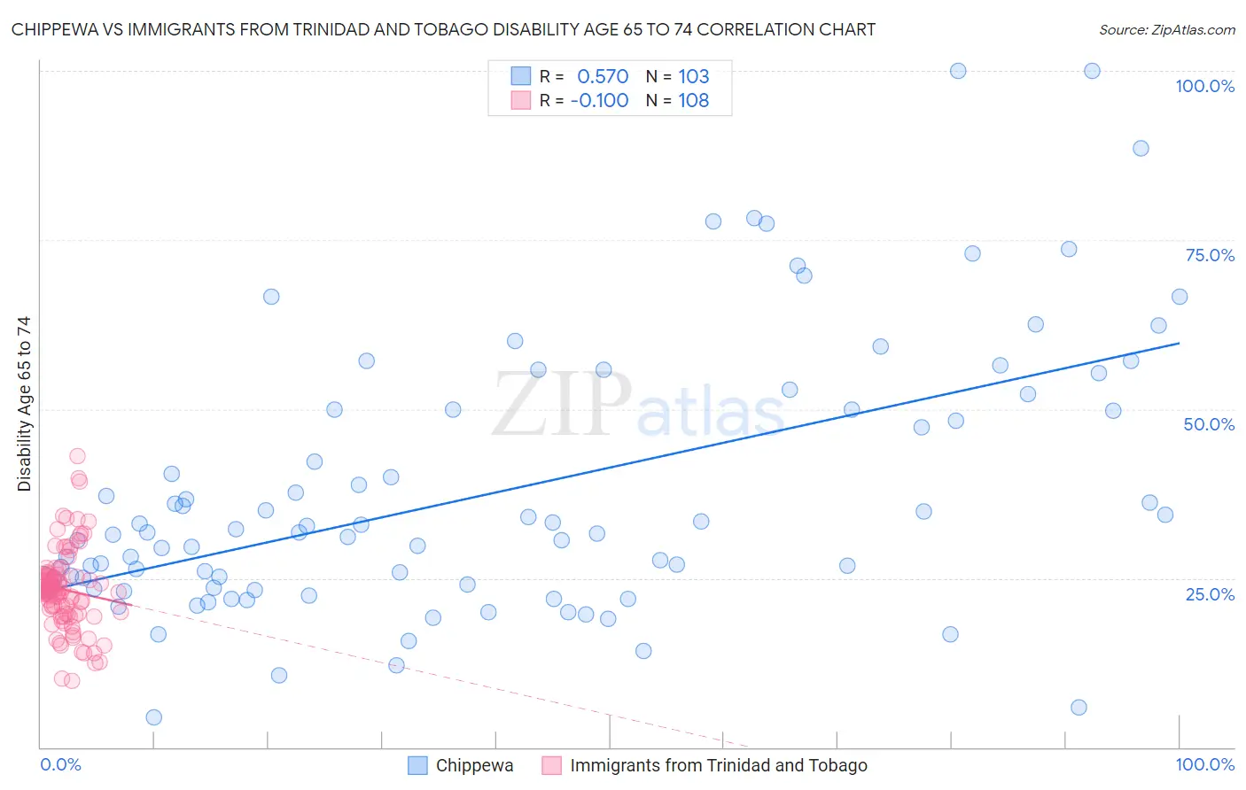 Chippewa vs Immigrants from Trinidad and Tobago Disability Age 65 to 74