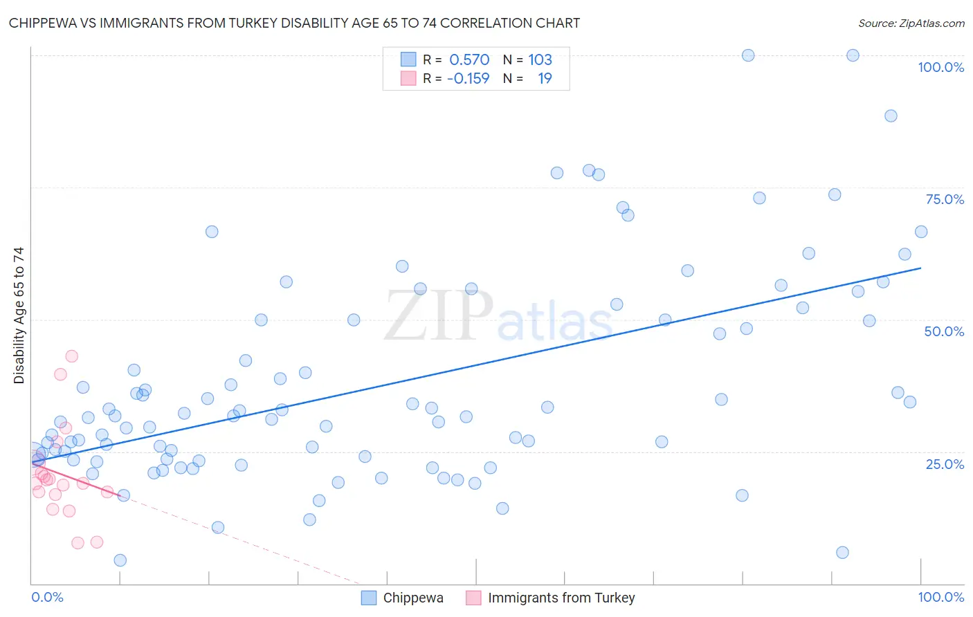 Chippewa vs Immigrants from Turkey Disability Age 65 to 74