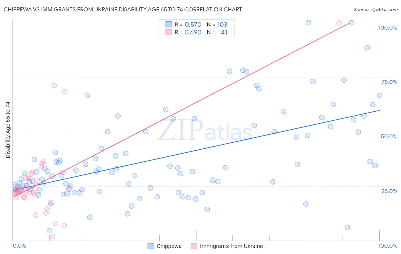 Chippewa vs Immigrants from Ukraine Disability Age 65 to 74