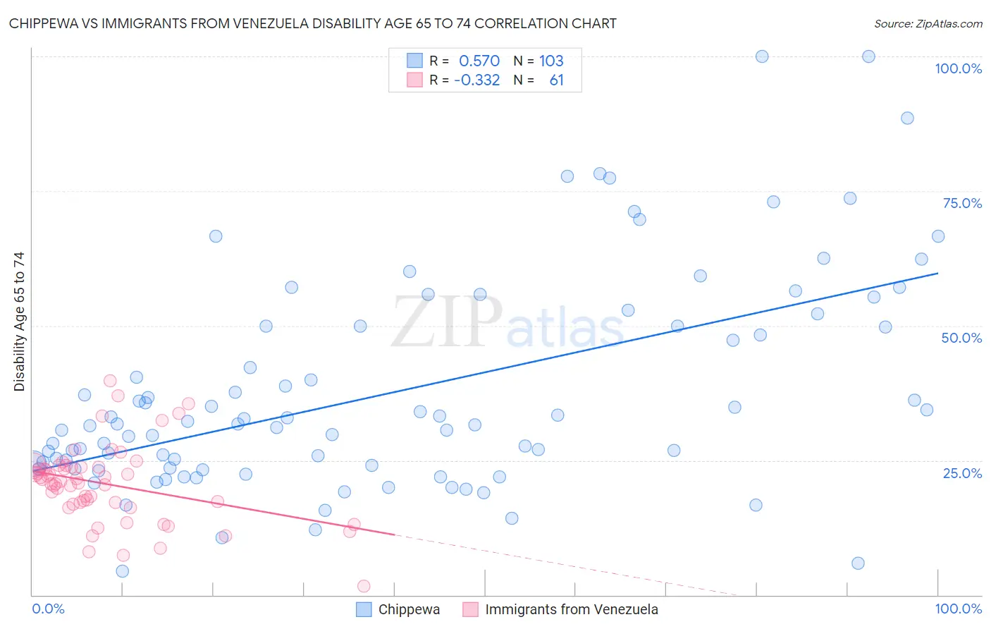 Chippewa vs Immigrants from Venezuela Disability Age 65 to 74