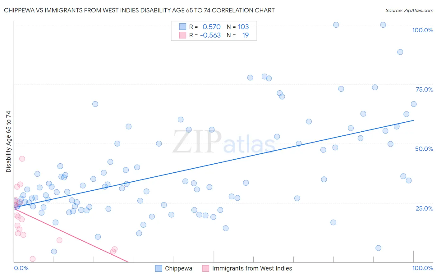 Chippewa vs Immigrants from West Indies Disability Age 65 to 74