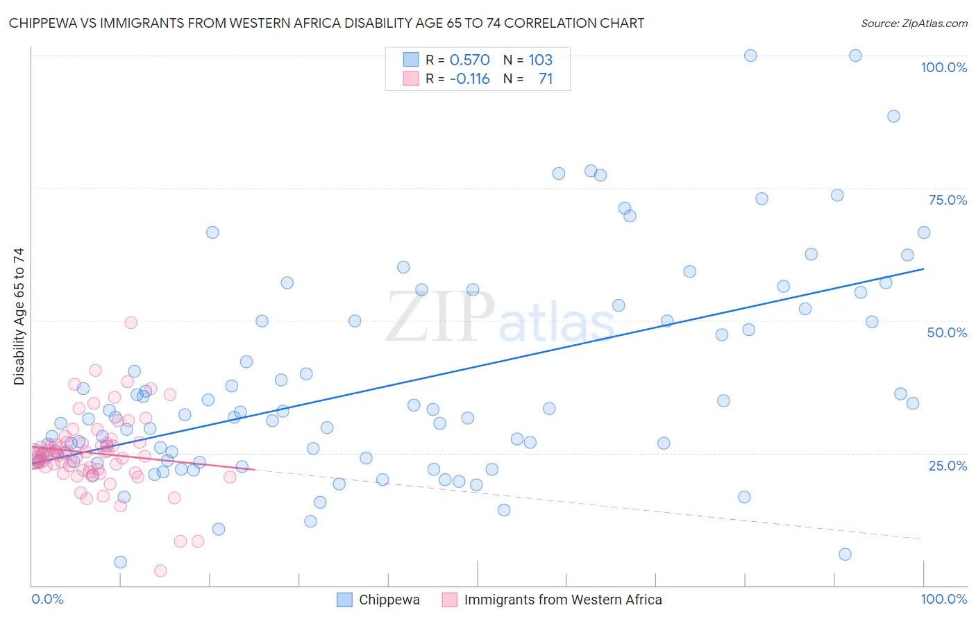 Chippewa vs Immigrants from Western Africa Disability Age 65 to 74