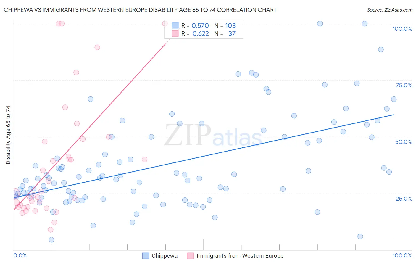 Chippewa vs Immigrants from Western Europe Disability Age 65 to 74