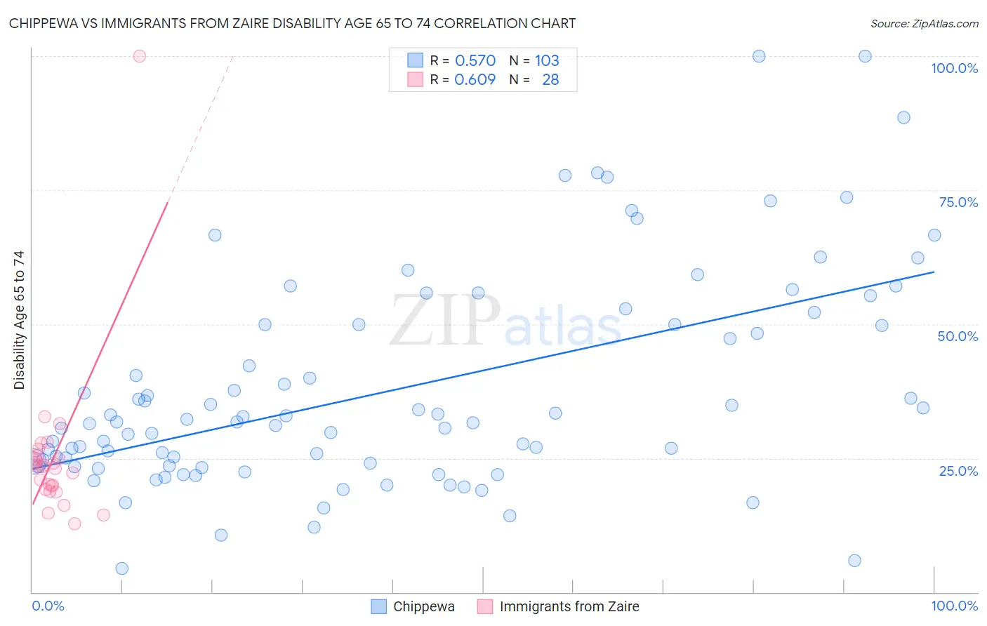 Chippewa vs Immigrants from Zaire Disability Age 65 to 74