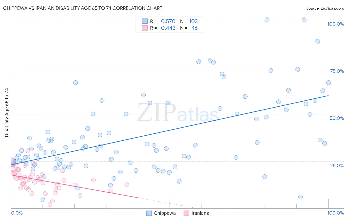 Chippewa vs Iranian Disability Age 65 to 74