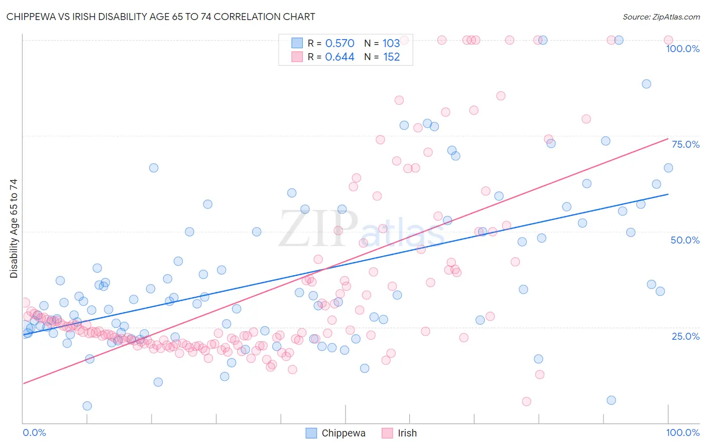 Chippewa vs Irish Disability Age 65 to 74