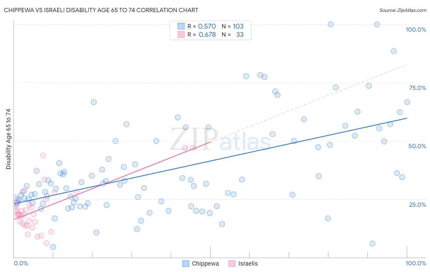 Chippewa vs Israeli Disability Age 65 to 74