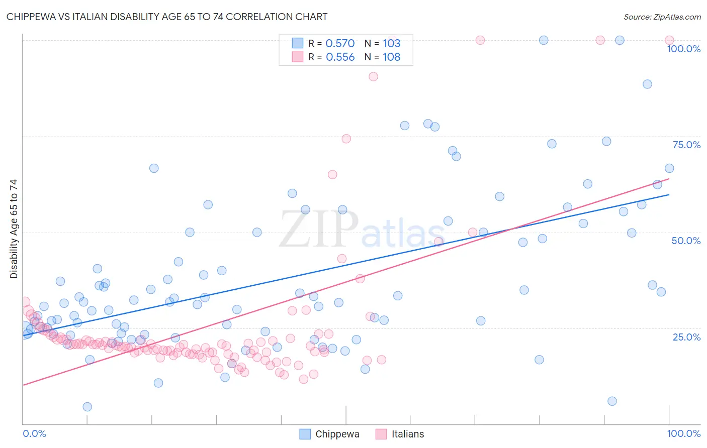 Chippewa vs Italian Disability Age 65 to 74