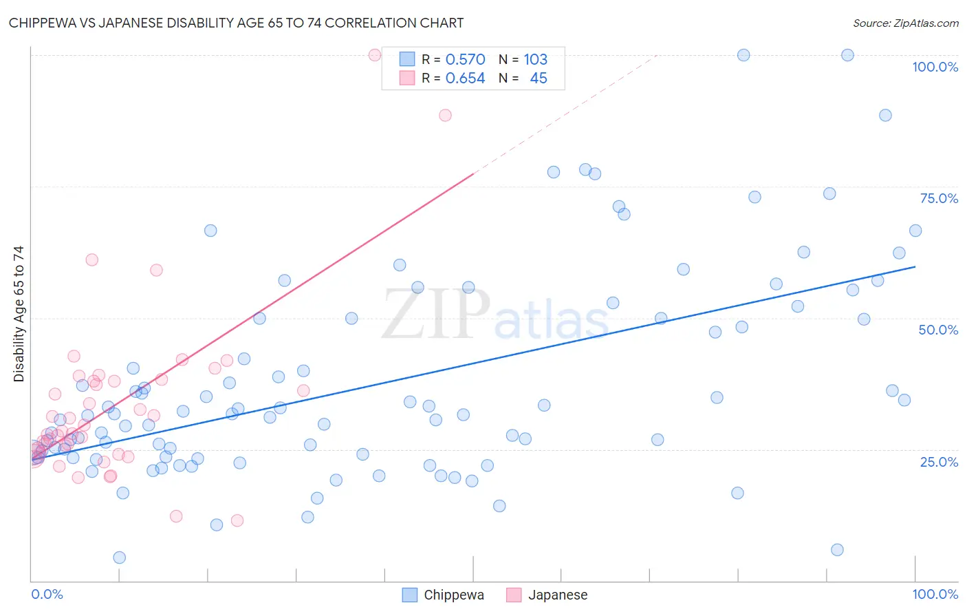 Chippewa vs Japanese Disability Age 65 to 74
