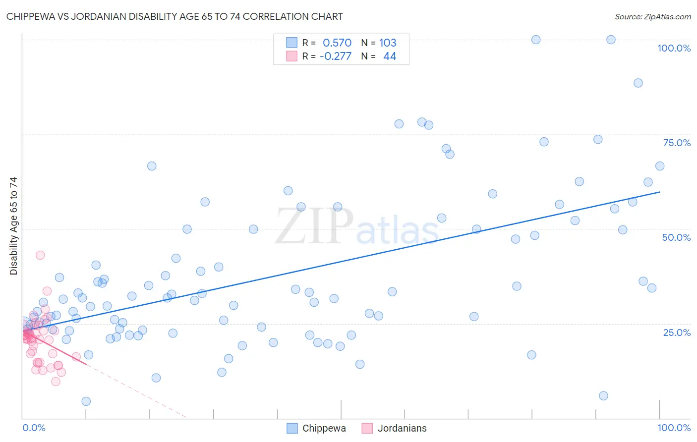 Chippewa vs Jordanian Disability Age 65 to 74