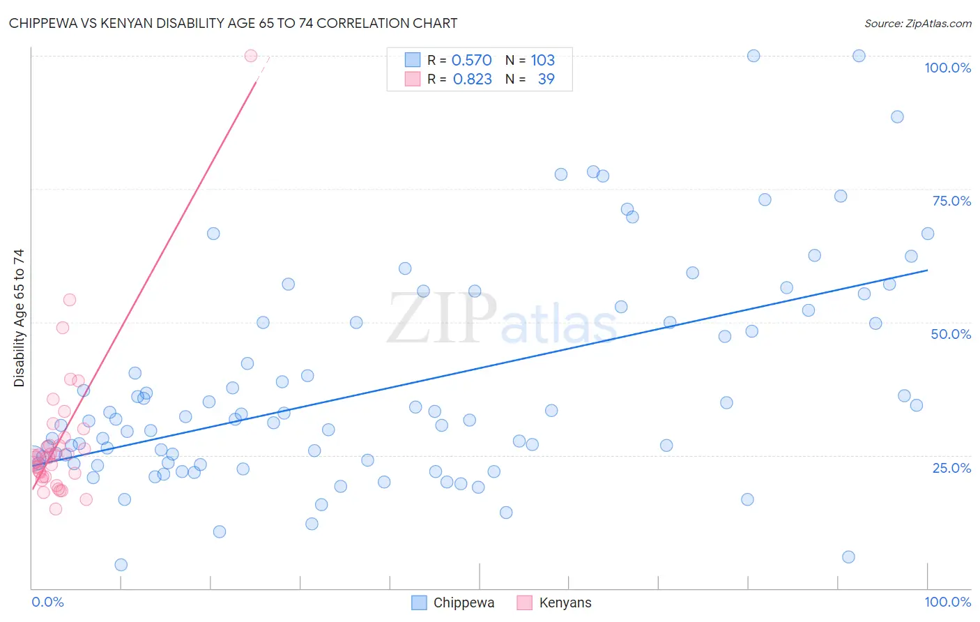 Chippewa vs Kenyan Disability Age 65 to 74