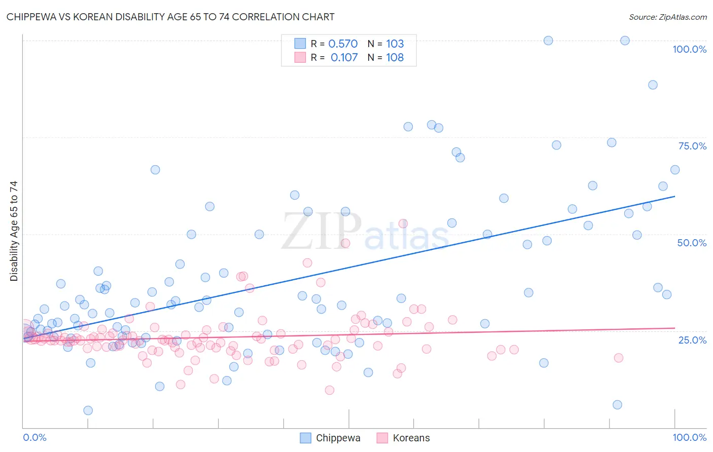 Chippewa vs Korean Disability Age 65 to 74