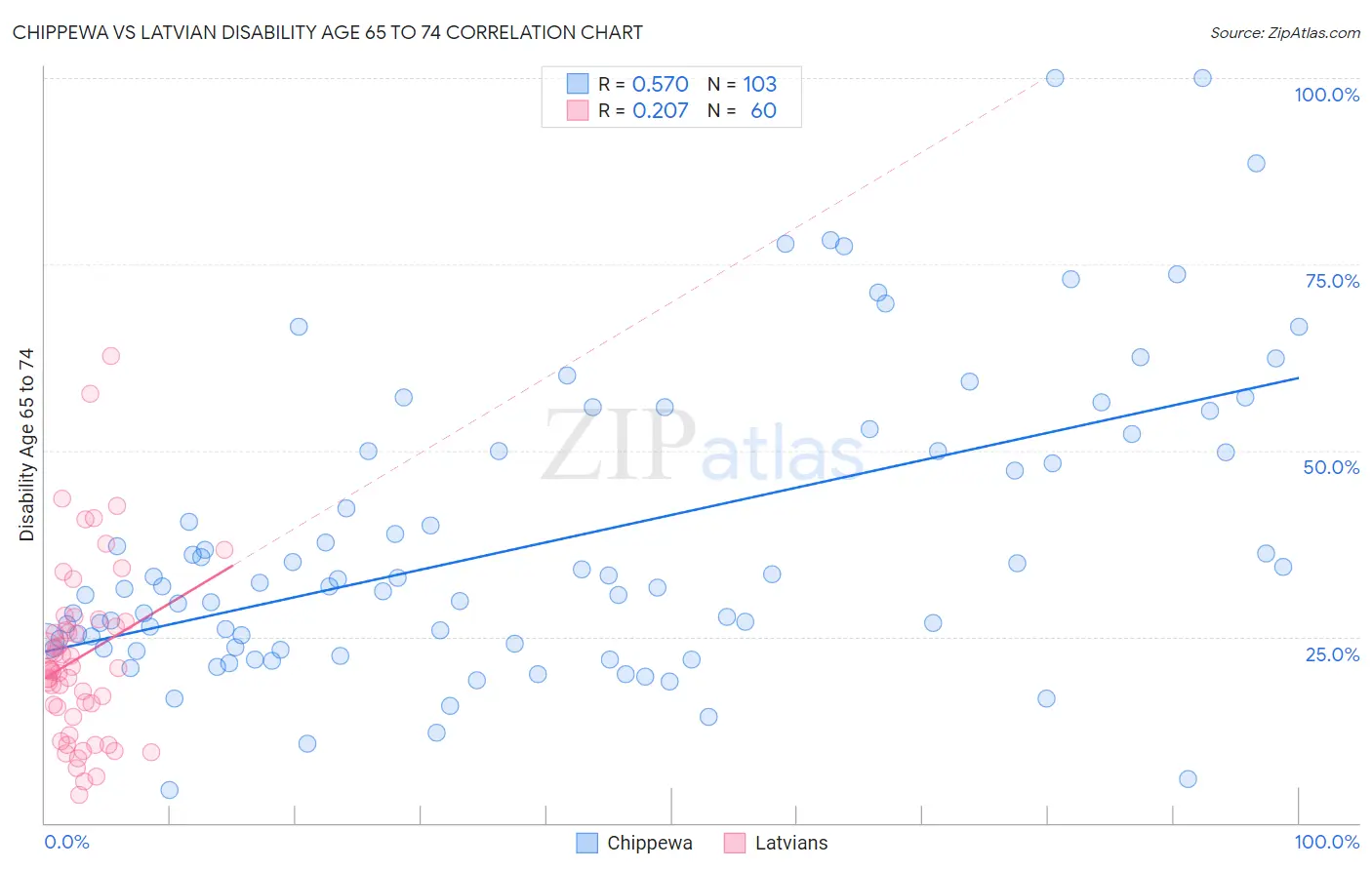 Chippewa vs Latvian Disability Age 65 to 74