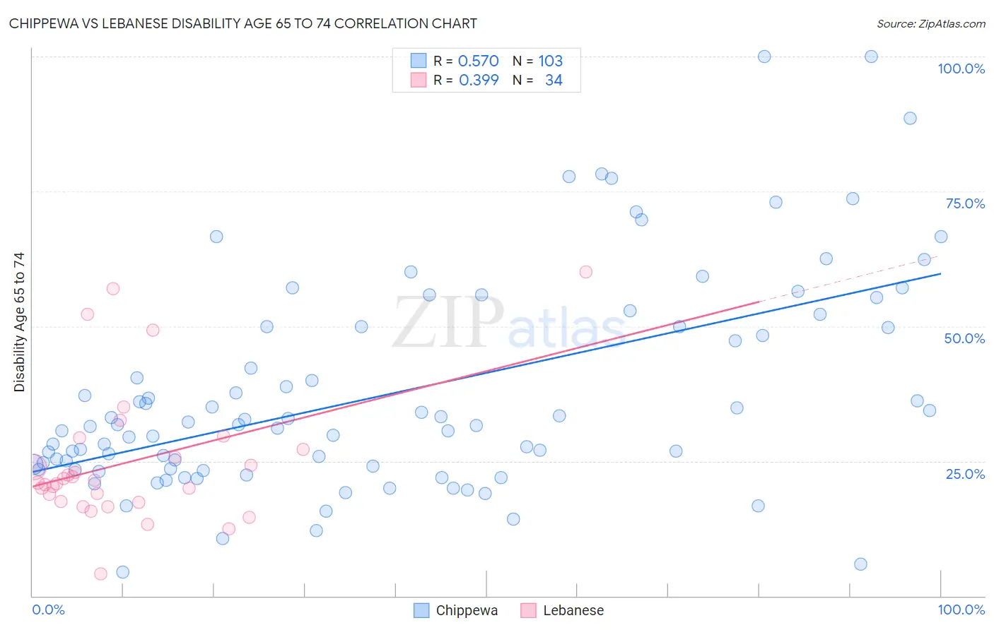 Chippewa vs Lebanese Disability Age 65 to 74