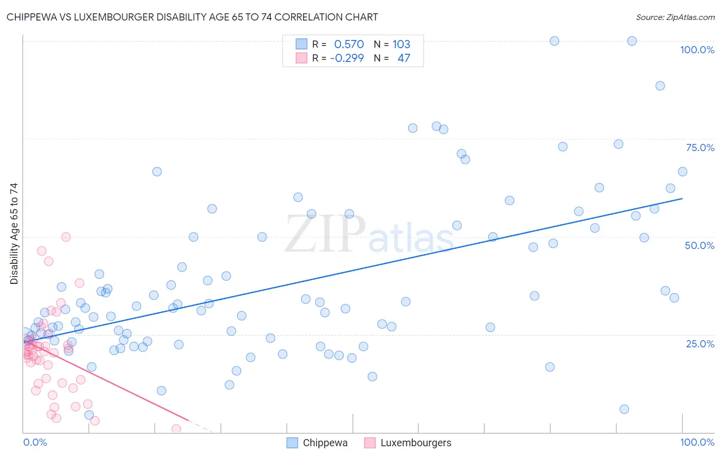 Chippewa vs Luxembourger Disability Age 65 to 74