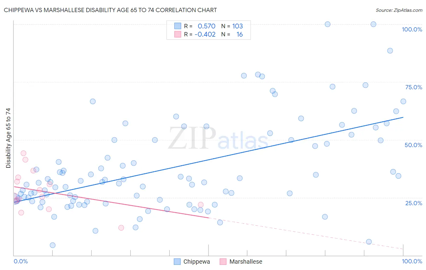 Chippewa vs Marshallese Disability Age 65 to 74