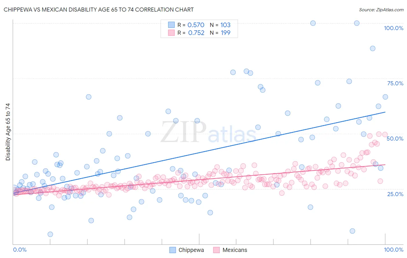 Chippewa vs Mexican Disability Age 65 to 74