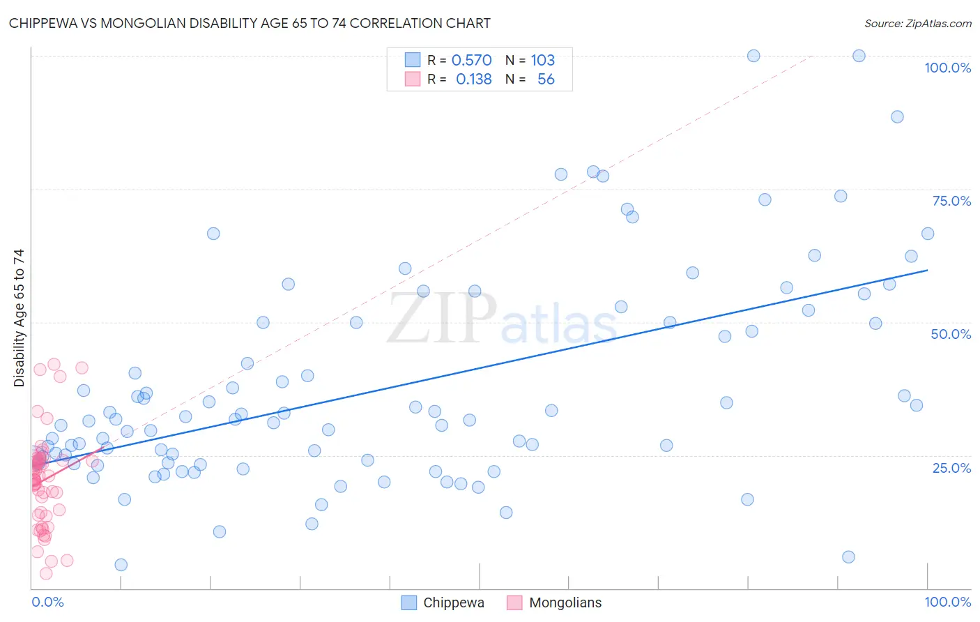 Chippewa vs Mongolian Disability Age 65 to 74