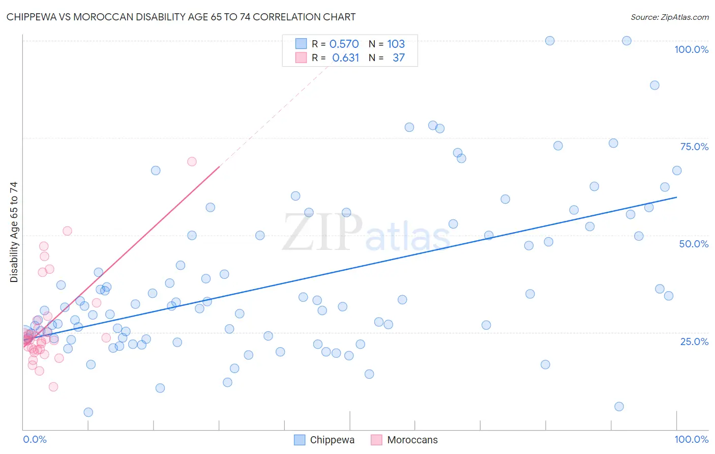 Chippewa vs Moroccan Disability Age 65 to 74