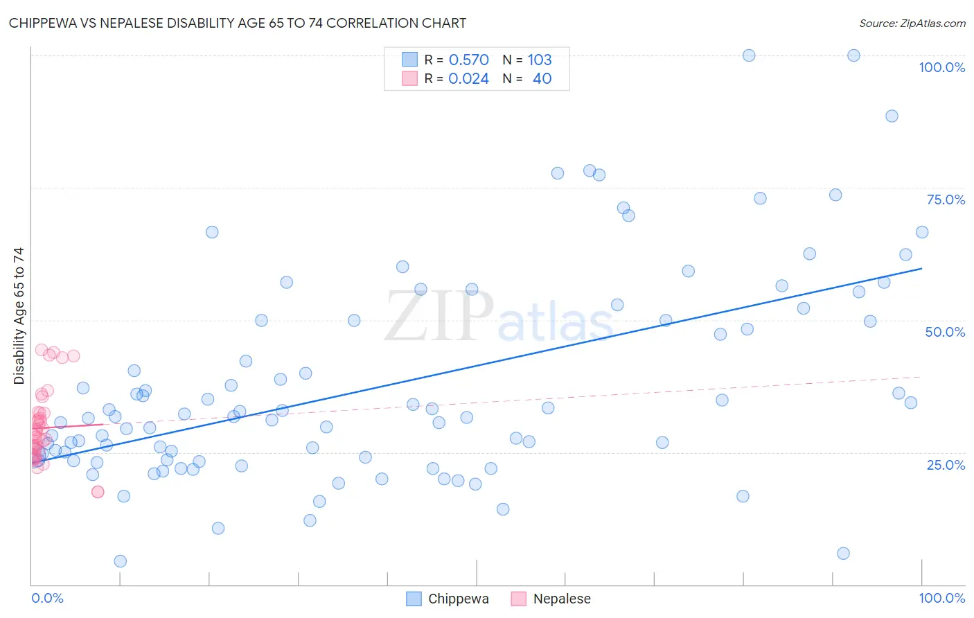 Chippewa vs Nepalese Disability Age 65 to 74