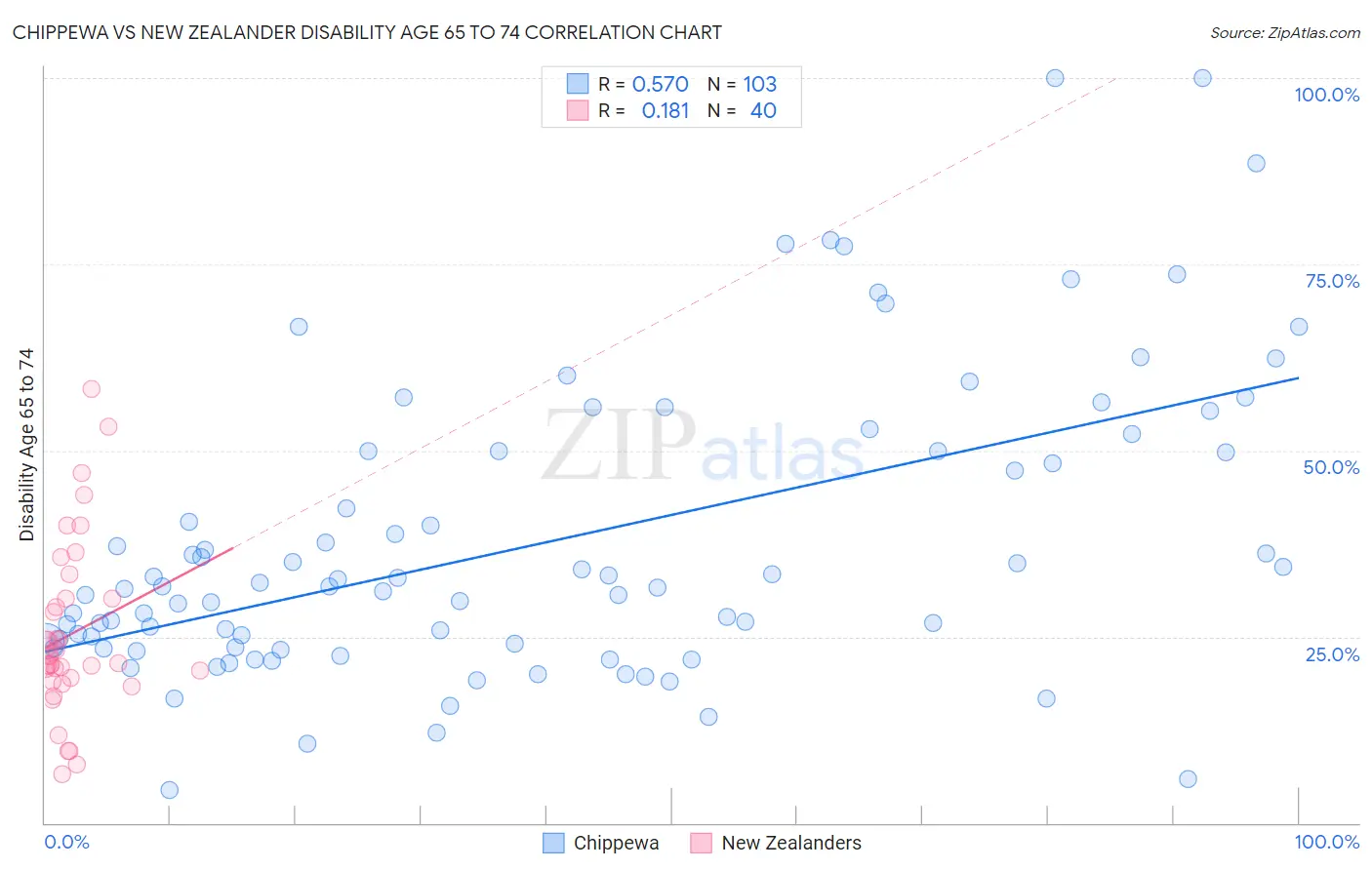 Chippewa vs New Zealander Disability Age 65 to 74