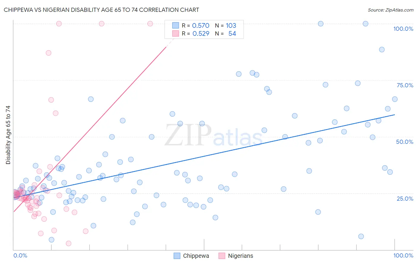 Chippewa vs Nigerian Disability Age 65 to 74