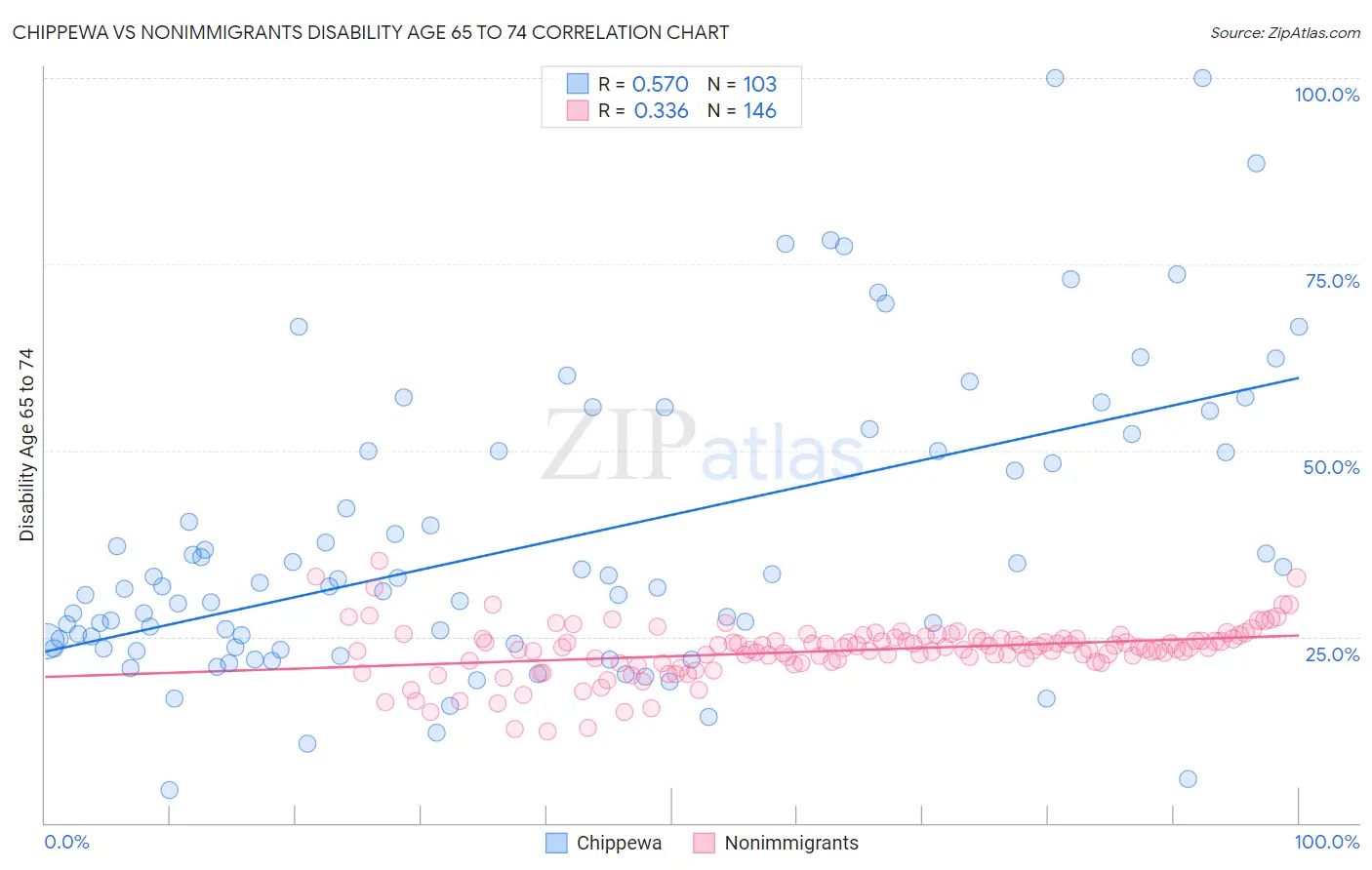 Chippewa vs Nonimmigrants Disability Age 65 to 74