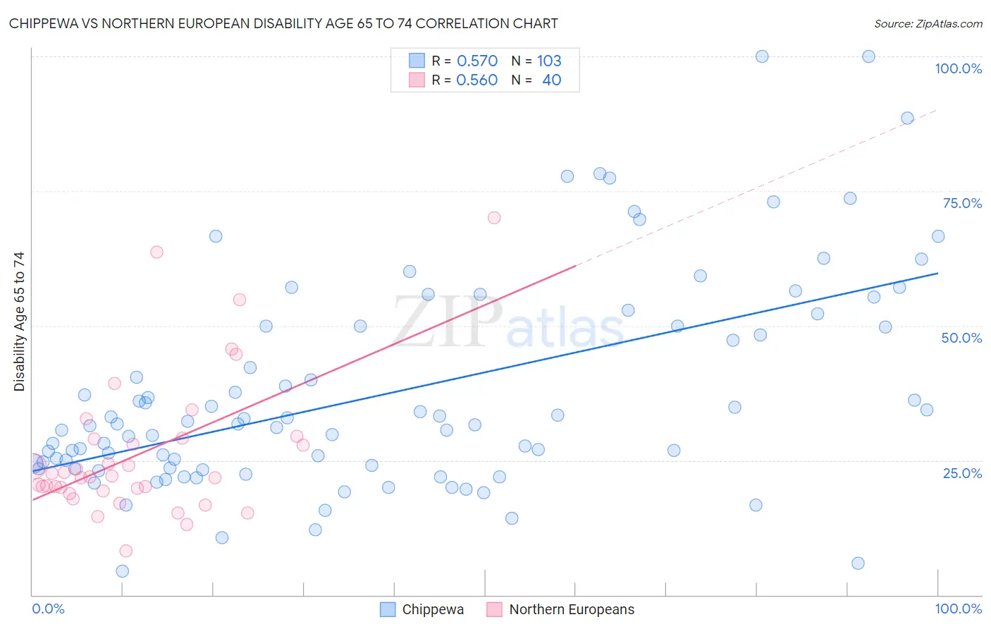 Chippewa vs Northern European Disability Age 65 to 74