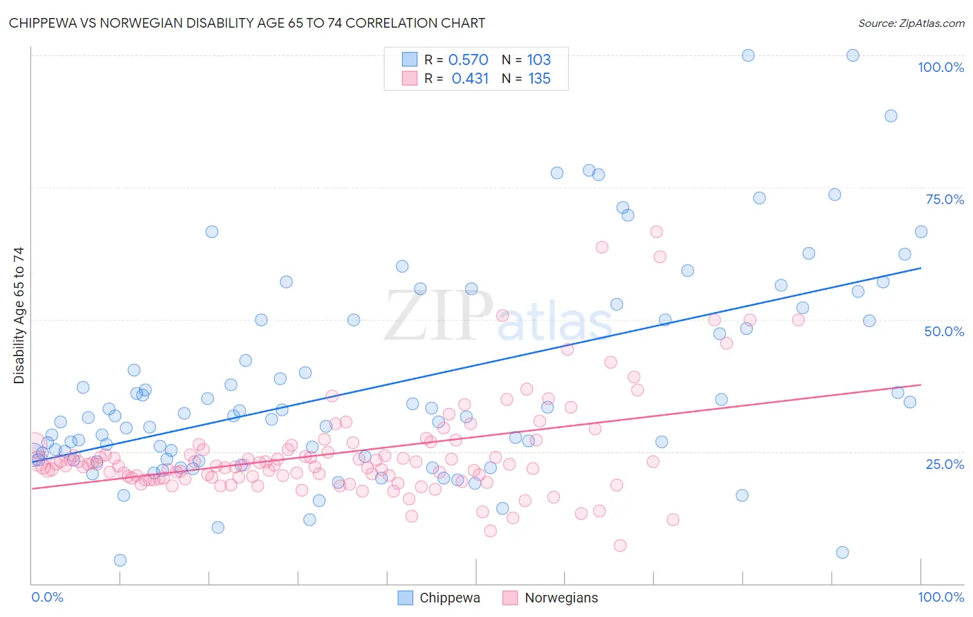 Chippewa vs Norwegian Disability Age 65 to 74