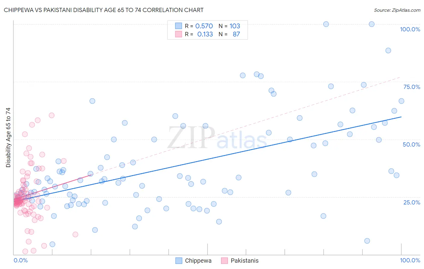 Chippewa vs Pakistani Disability Age 65 to 74