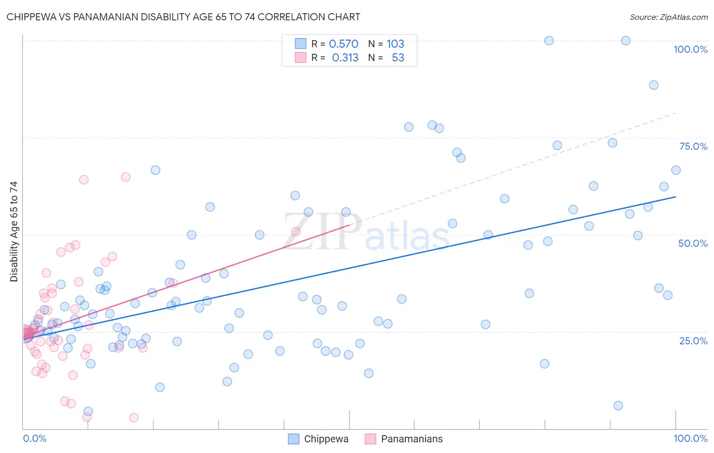 Chippewa vs Panamanian Disability Age 65 to 74