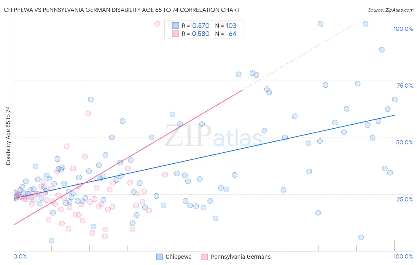 Chippewa vs Pennsylvania German Disability Age 65 to 74