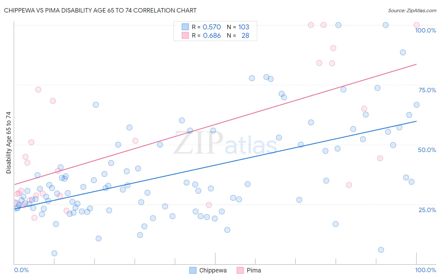 Chippewa vs Pima Disability Age 65 to 74