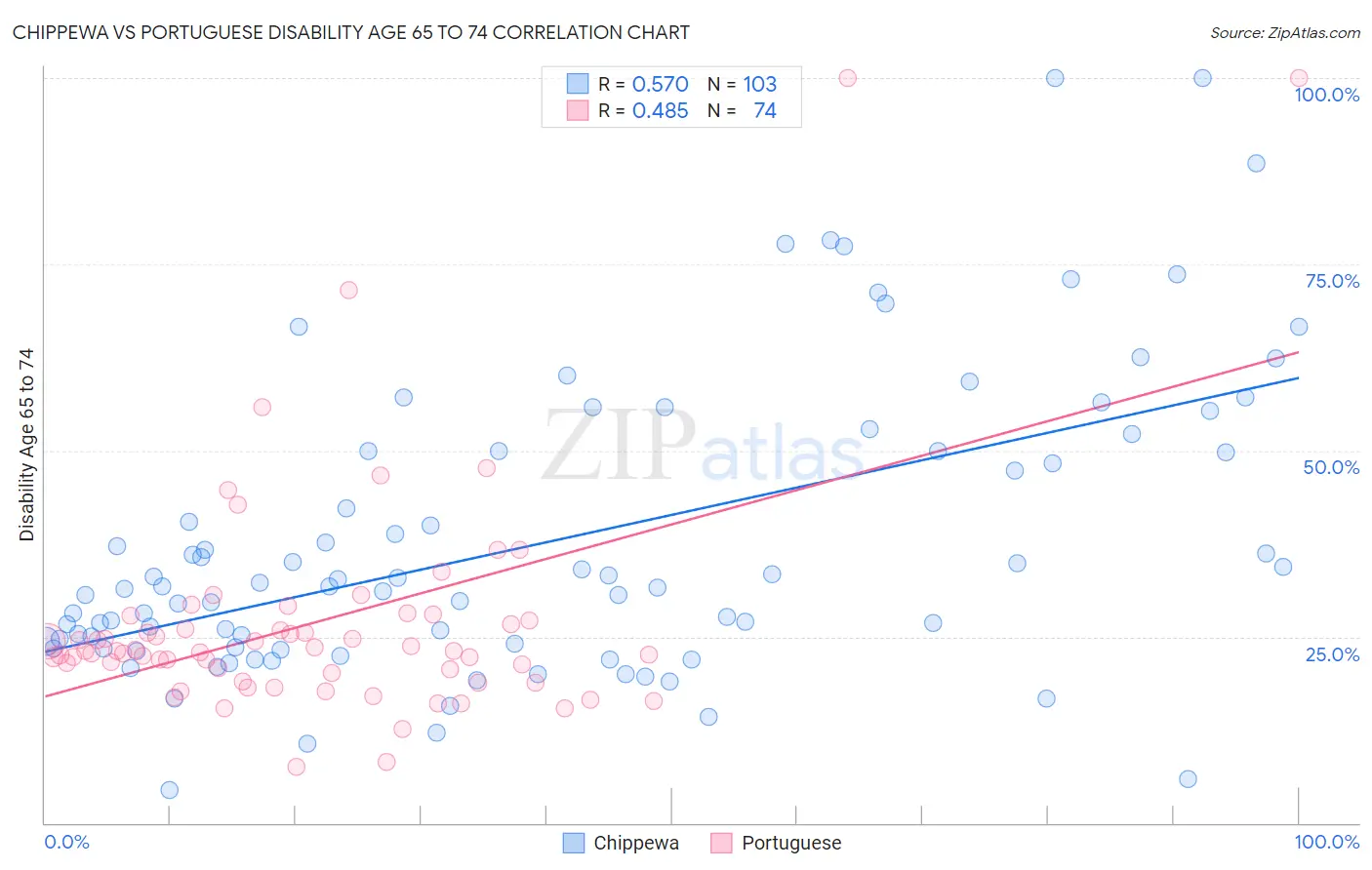 Chippewa vs Portuguese Disability Age 65 to 74