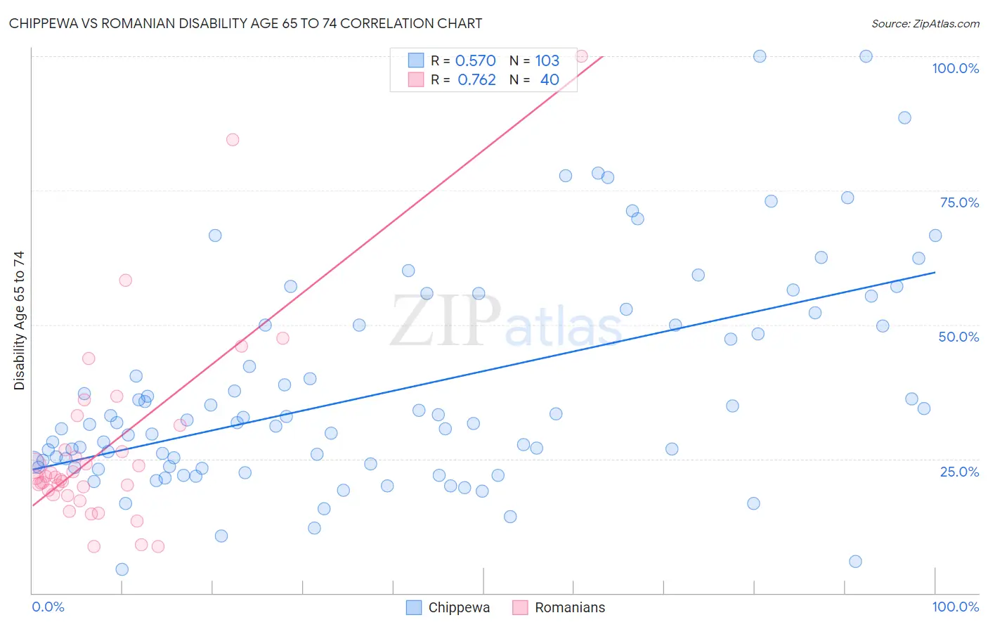 Chippewa vs Romanian Disability Age 65 to 74