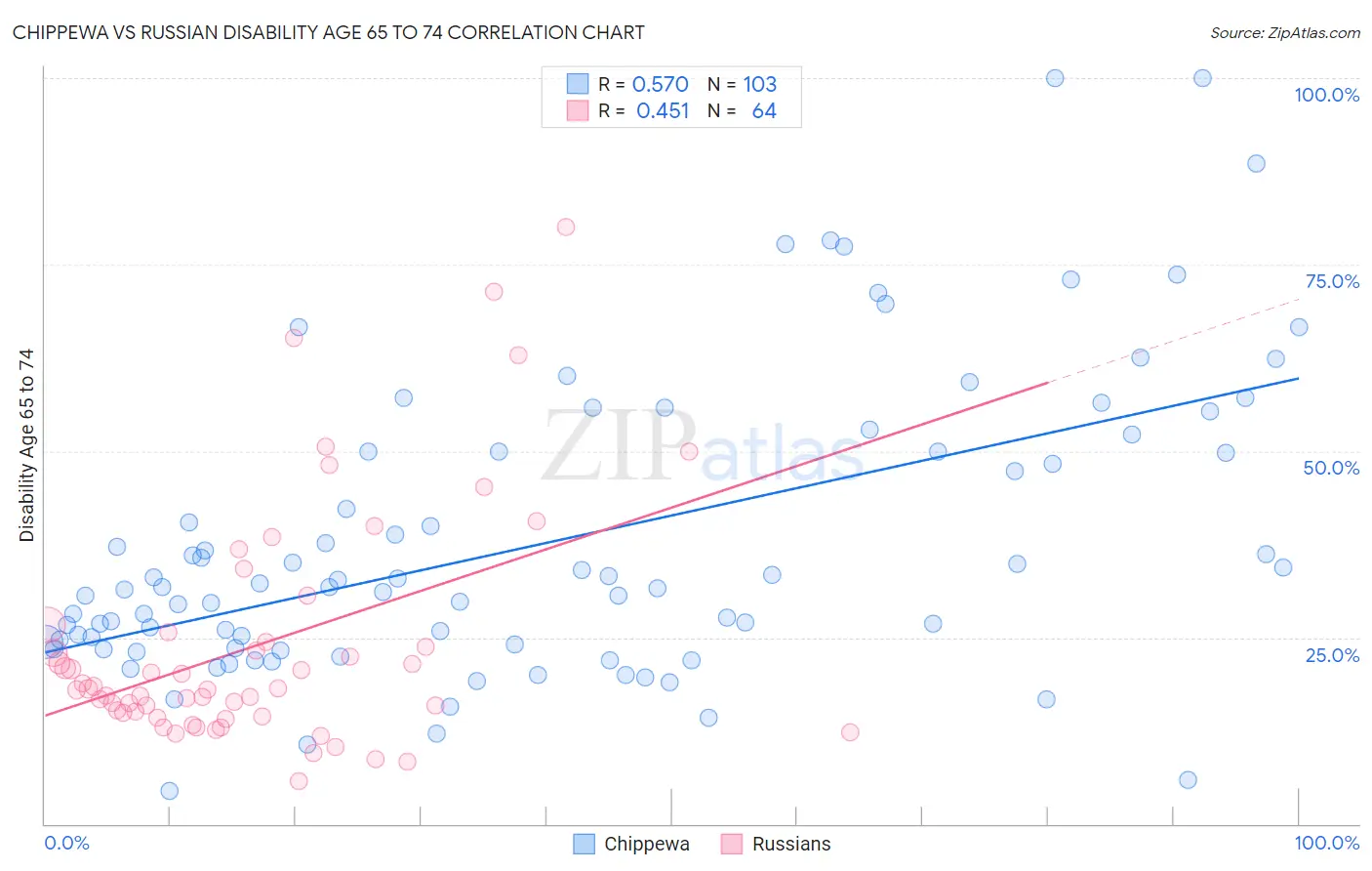 Chippewa vs Russian Disability Age 65 to 74